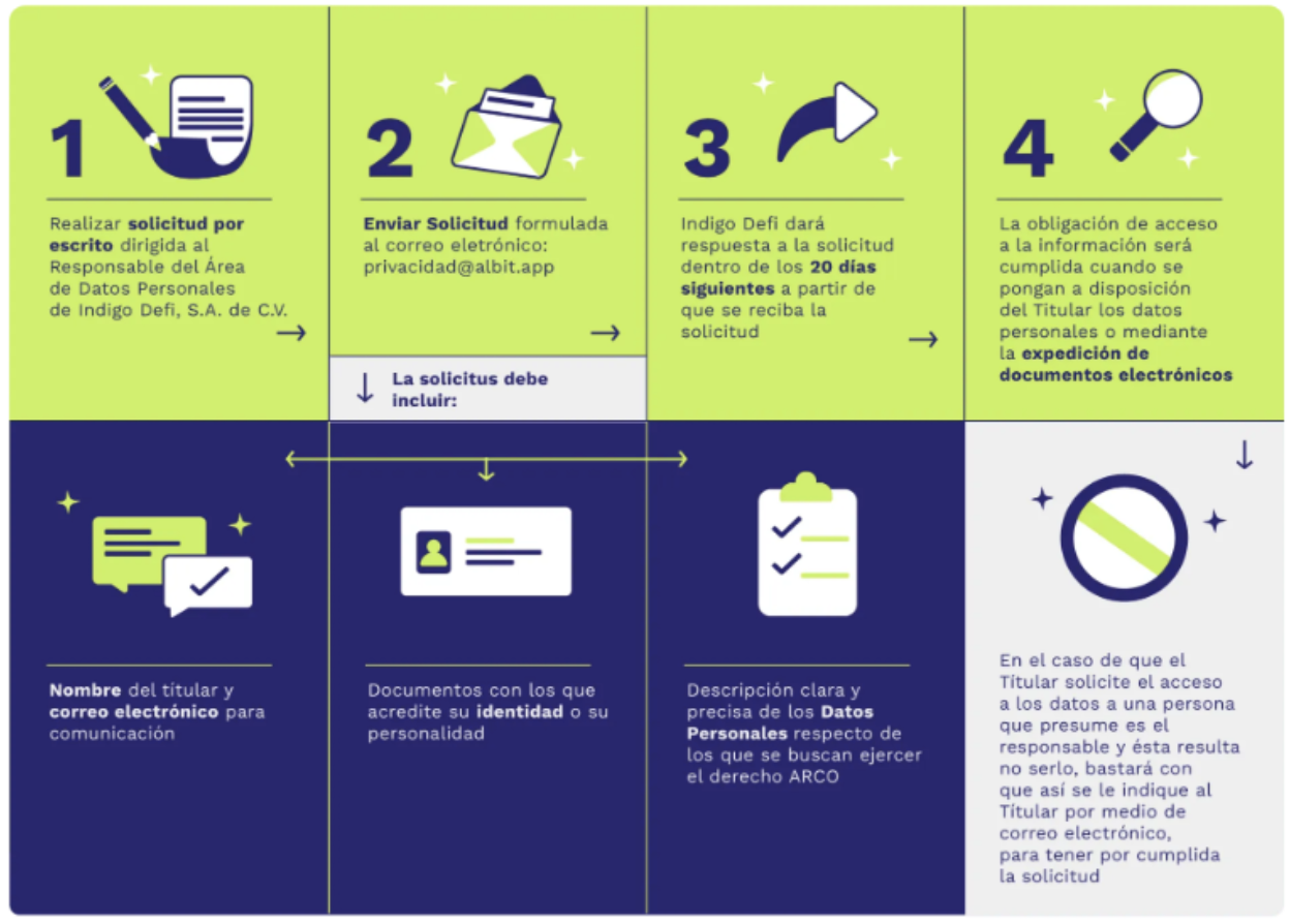 Diagrama de pasos para enviar correo